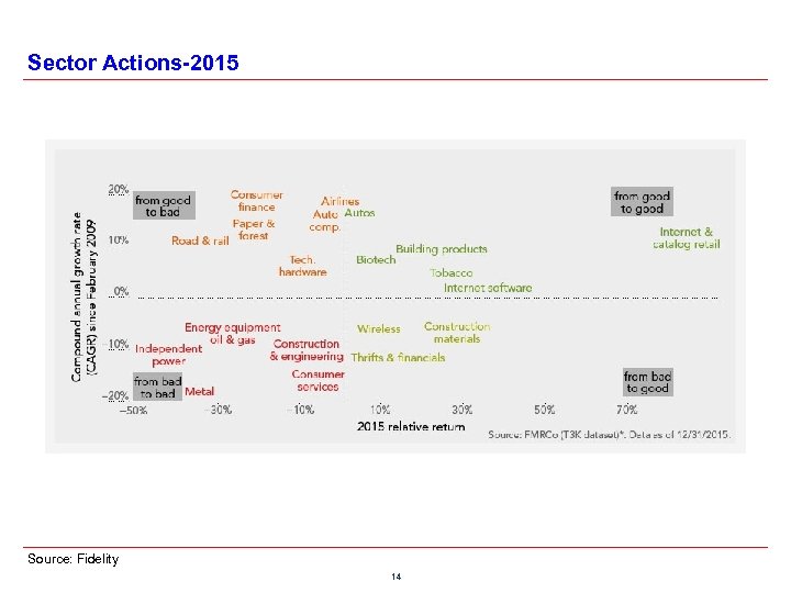 Sector Actions-2015 Source: Fidelity 14 