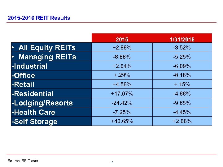 2015 -2016 REIT Results • All Equity REITs • Managing REITs -Industrial -Office -Retail