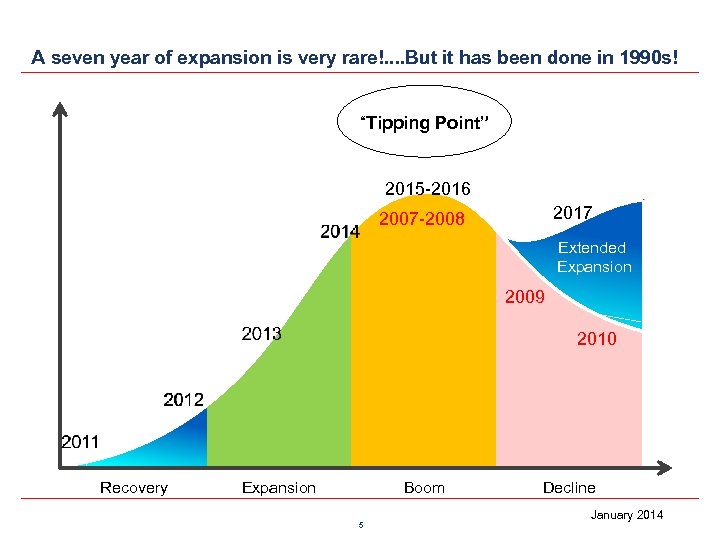 A seven year of expansion is very rare!. . But it has been done