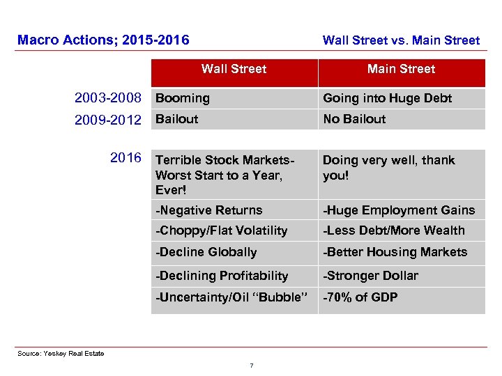 Macro Actions; 2015 -2016 Wall Street vs. Main Street Wall Street Main Street 2003