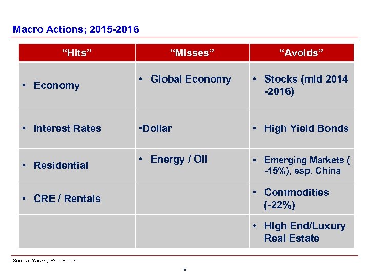 Macro Actions; 2015 -2016 “Hits” • Economy • Interest Rates • Residential “Misses” “Avoids”
