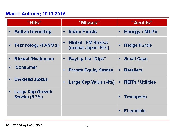 Macro Actions; 2015 -2016 “Hits” “Misses” “Avoids” • Active Investing • Index Funds •
