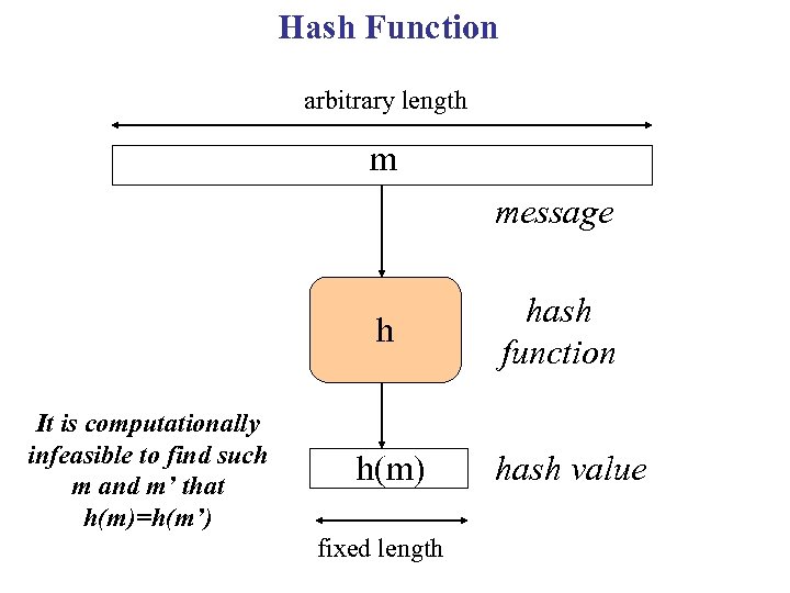 Hash Function arbitrary length m message h It is computationally infeasible to find such