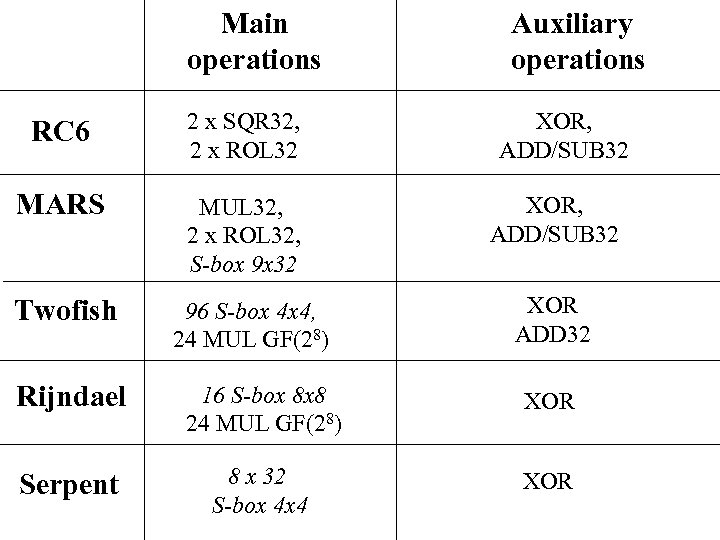 Main operations RC 6 2 x SQR 32, 2 x ROL 32 MARS MUL