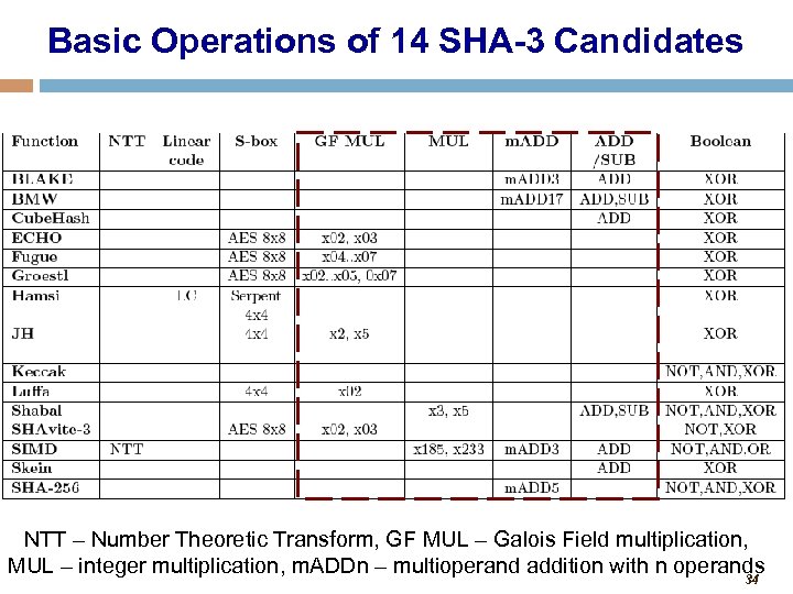Basic Operations of 14 SHA-3 Candidates NTT – Number Theoretic Transform, GF MUL –