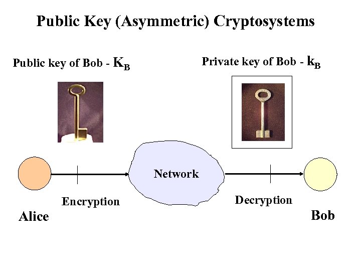 Public Key (Asymmetric) Cryptosystems Private key of Bob - k. B Public key of