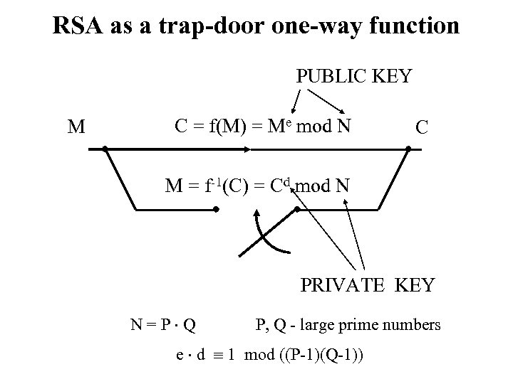 RSA as a trap-door one-way function PUBLIC KEY M C = f(M) = Me