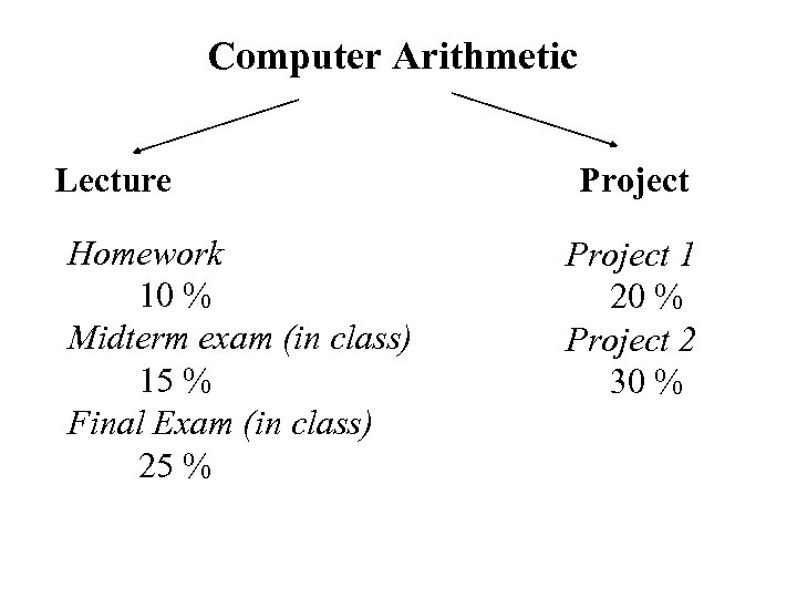 Computer Arithmetic Lecture Homework 10 % Midterm exam (in class) 15 % Final Exam