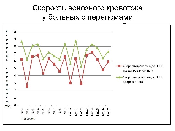 Скорость венозного кровотока у больных с переломами проксимального отдела бедра 