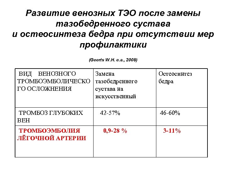 Развитие венозных ТЭО после замены тазобедренного сустава и остеосинтеза бедра при отсутствии мер профилактики