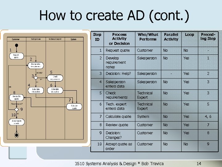 How to create AD (cont. ) Step ID 1 4 6 8 7 Customer