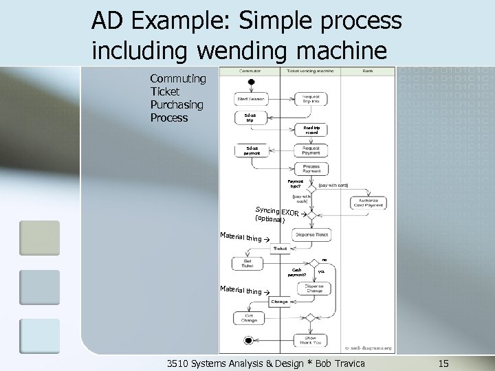 AD Example: Simple process including wending machine Commuting Ticket Purchasing Process Select trip Read