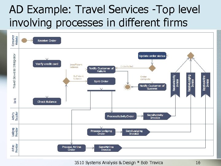 Travel Services Integrator AD Example: Travel Services -Top level involving processes in different firms