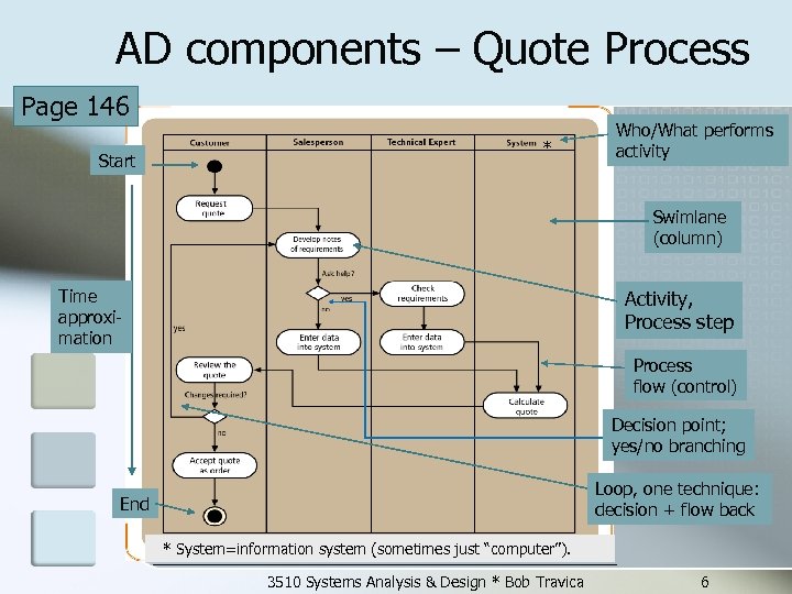 AD components – Quote Process Page 146 Start * Who/What performs activity Swimlane (column)