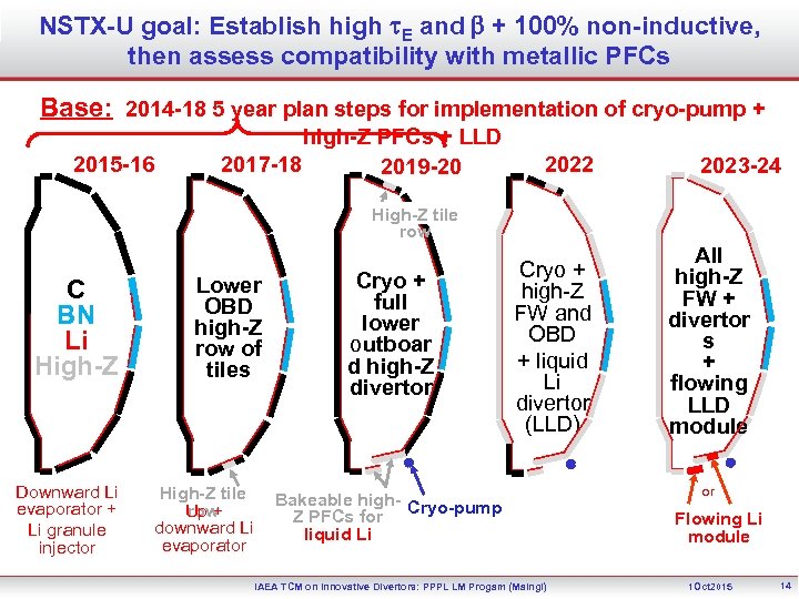 NSTX-U goal: Establish high t. E and b + 100% non-inductive, then assess compatibility