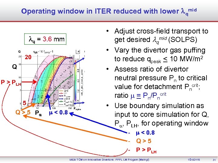 Operating window in ITER reduced with lower lqmid 20 Q P > PLH 5