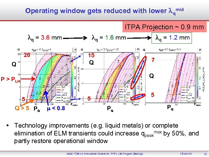 Operating window gets reduced with lower lqmid ITPA Projection ~ 0. 9 mm 20