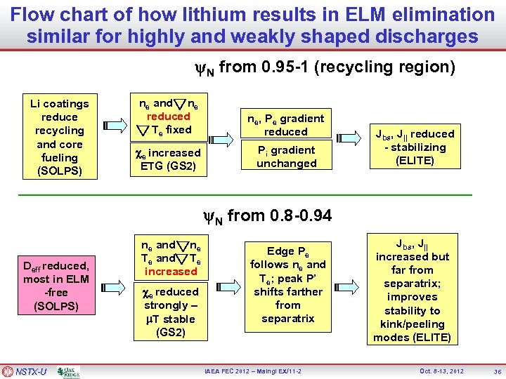 Flow chart of how lithium results in ELM elimination similar for highly and weakly