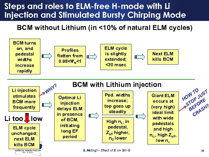 Steps and roles to ELM-free H-mode with Li Injection and Stimulated Bursty Chirping Mode