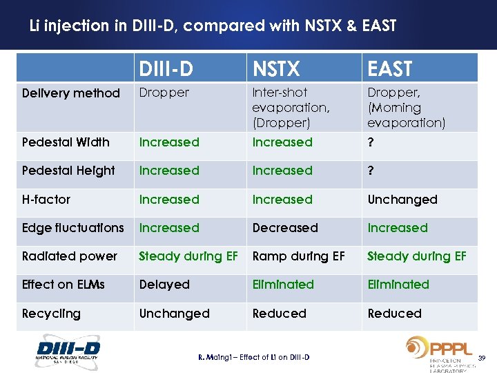 Li injection in DIII-D, compared with NSTX & EAST DIII-D NSTX EAST Delivery method