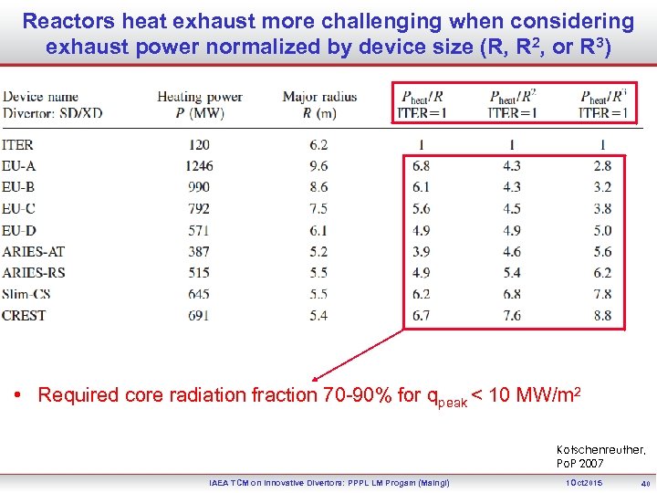 Reactors heat exhaust more challenging when considering exhaust power normalized by device size (R,