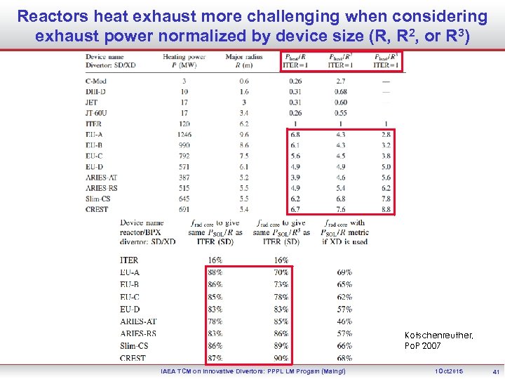 Reactors heat exhaust more challenging when considering exhaust power normalized by device size (R,