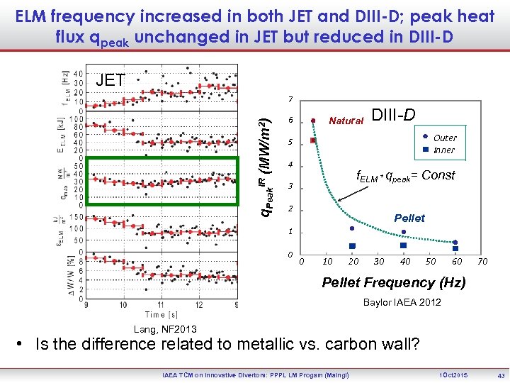 ELM frequency increased in both JET and DIII-D; peak heat flux qpeak unchanged in