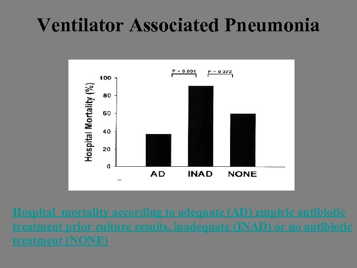 Ventilator Associated Pneumonia Hospital mortality according to adequate (AD) empiric antibiotic treatment prior culture