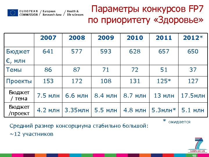 Параметры конкурсов FP 7 по приоритету «Здоровье» 2007 Бюджет 2008 2009 2010 2011 2012*