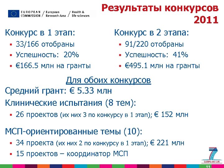 Результаты конкурсов 2011 Конкурс в 1 этап: 33/166 отобраны § Успешность: 20% § €