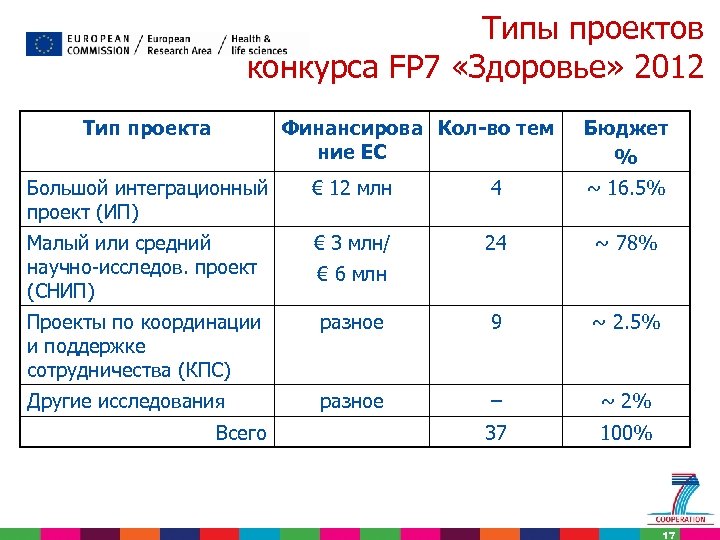 Типы проектов конкурса FP 7 «Здоровье» 2012 Тип проекта Финансирова Кол-во тем ние ЕС