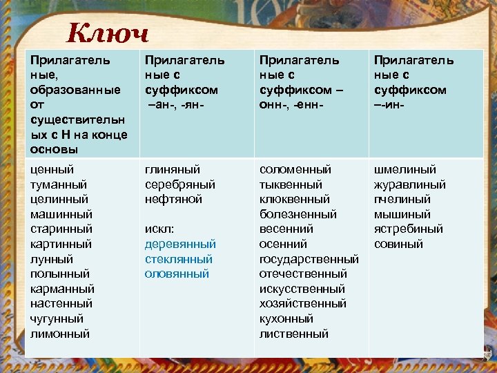 Ключ Прилагатель ные, образованные от существительн ых с Н на конце основы Прилагатель ные