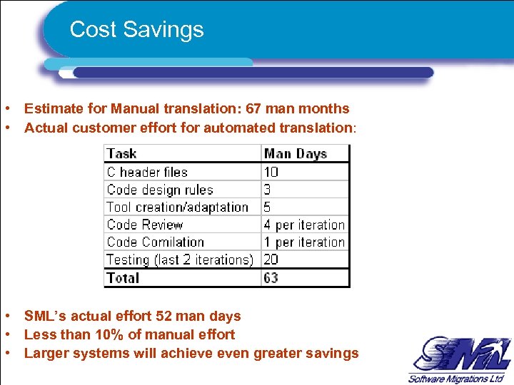 Cost Savings • Estimate for Manual translation: 67 man months • Actual customer effort