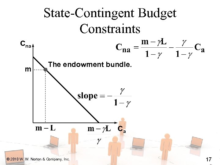 State-Contingent Budget Constraints Cna m The endowment bundle. Ca © 2010 W. W. Norton