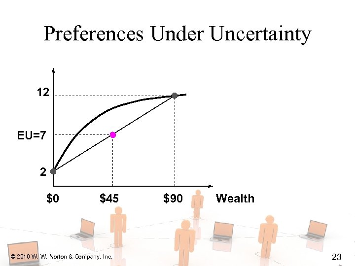 Preferences Under Uncertainty 12 EU=7 2 $0 $45 © 2010 W. W. Norton &