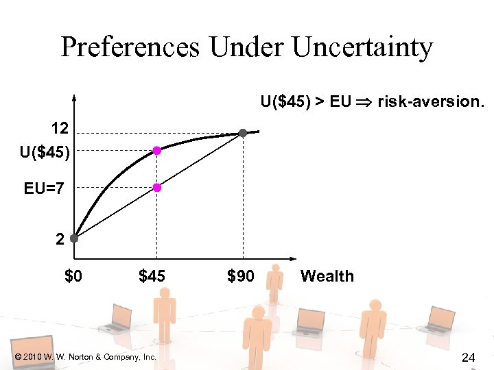 Preferences Under Uncertainty U($45) > EU risk-aversion. 12 U($45) EU=7 2 $0 $45 ©