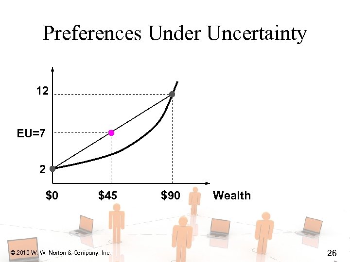 Preferences Under Uncertainty 12 EU=7 2 $0 $45 © 2010 W. W. Norton &