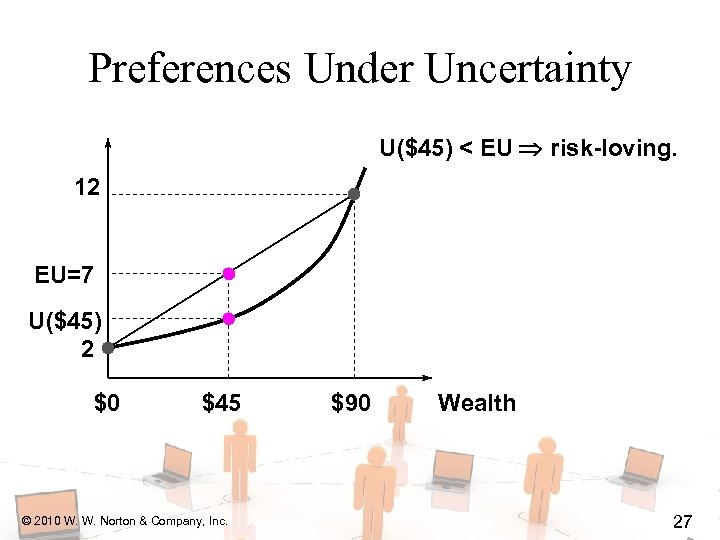 Preferences Under Uncertainty U($45) < EU risk-loving. 12 EU=7 U($45) 2 $0 $45 ©