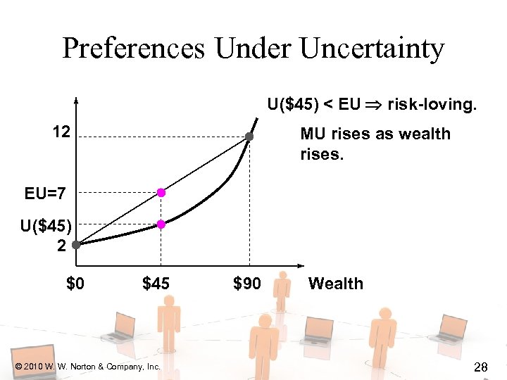 Preferences Under Uncertainty U($45) < EU risk-loving. 12 MU rises as wealth rises. EU=7