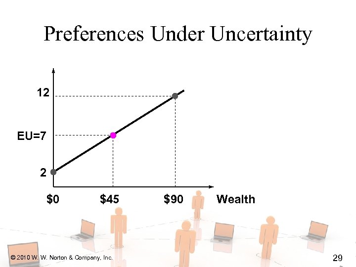 Preferences Under Uncertainty 12 EU=7 2 $0 $45 © 2010 W. W. Norton &