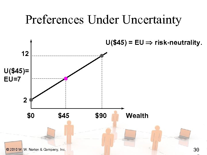 Preferences Under Uncertainty U($45) = EU risk-neutrality. 12 U($45)= EU=7 2 $0 $45 ©