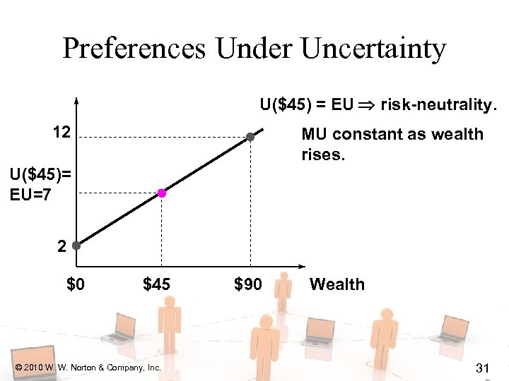 Preferences Under Uncertainty U($45) = EU risk-neutrality. 12 MU constant as wealth rises. U($45)=