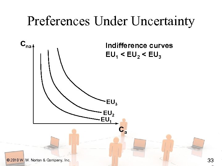 Preferences Under Uncertainty Cna Indifference curves EU 1 < EU 2 < EU 3