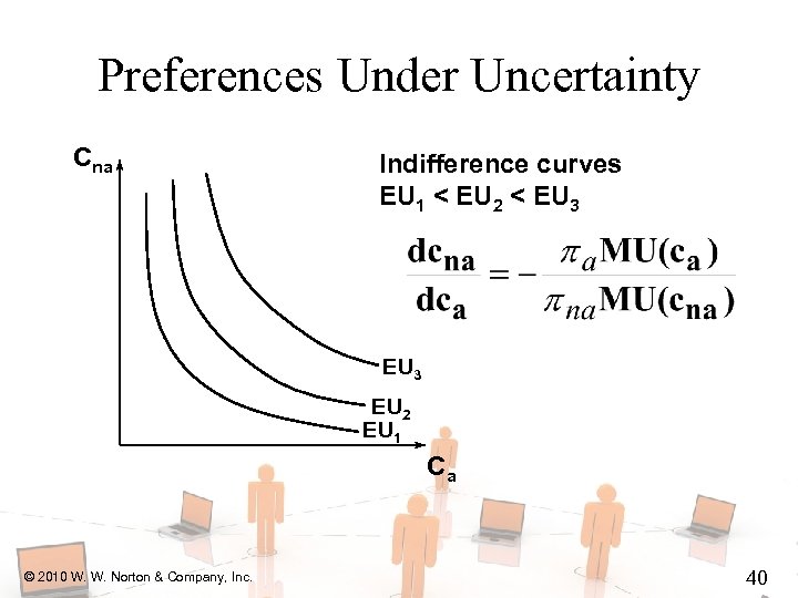Preferences Under Uncertainty Cna Indifference curves EU 1 < EU 2 < EU 3