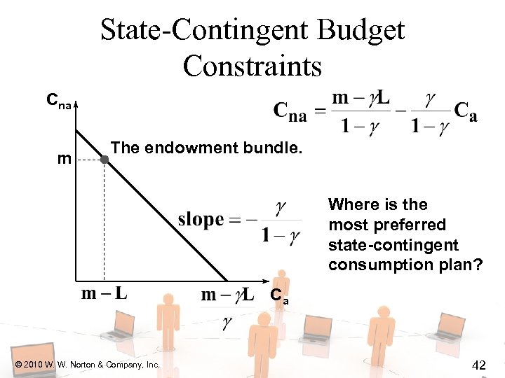 State-Contingent Budget Constraints Cna m The endowment bundle. Where is the most preferred state-contingent