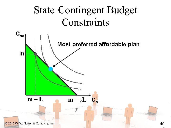 State-Contingent Budget Constraints Cna Most preferred affordable plan m Ca © 2010 W. W.