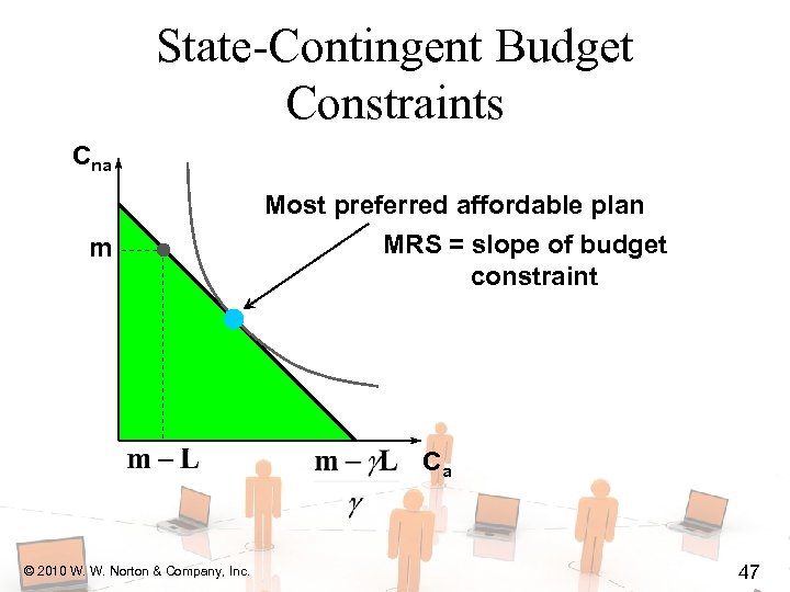 State-Contingent Budget Constraints Cna m Most preferred affordable plan MRS = slope of budget
