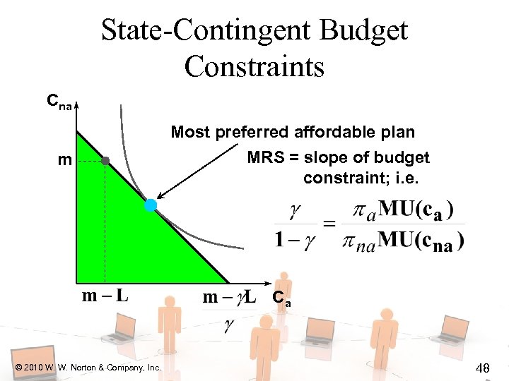 State-Contingent Budget Constraints Cna m Most preferred affordable plan MRS = slope of budget