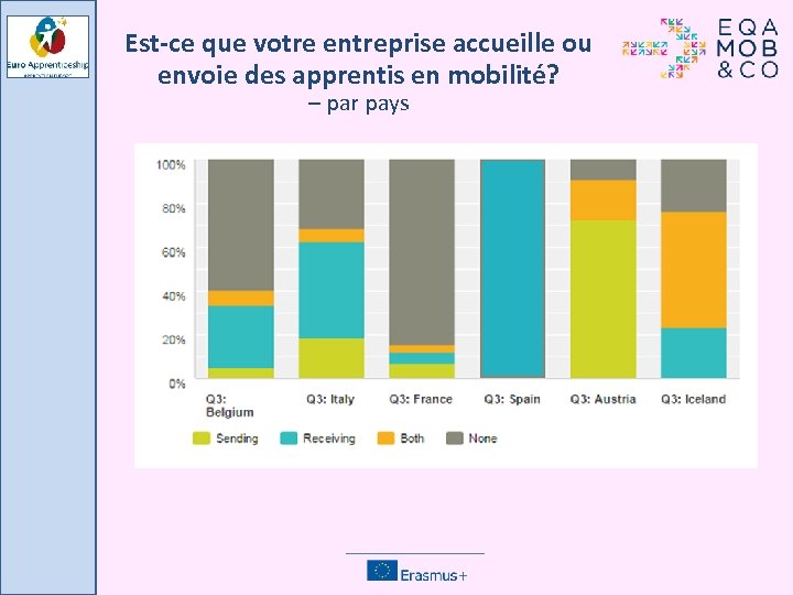 Est-ce que votre entreprise accueille ou envoie des apprentis en mobilité? – par pays