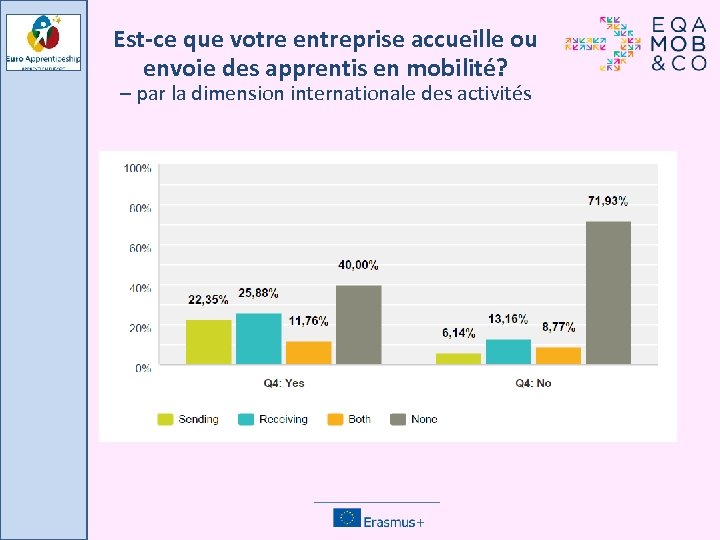 Est-ce que votre entreprise accueille ou envoie des apprentis en mobilité? – par la